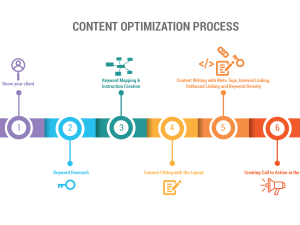 5.5.2 Steps for Keyword Optimization in SEO